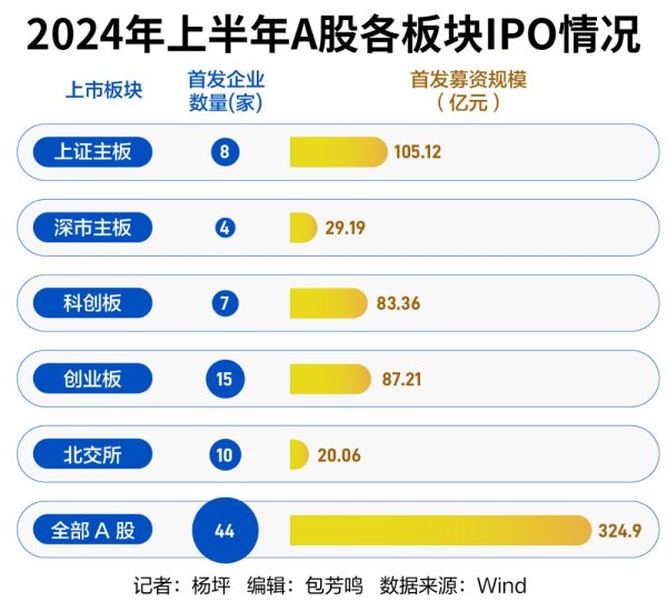 在线配资平台 年中A股IPO图鉴：44只新股上市 百亿项目“缺席”