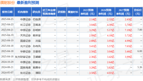 炒股配资开户代理 西南证券：首次覆盖濮耐股份给予买入评级，目标价6.9元